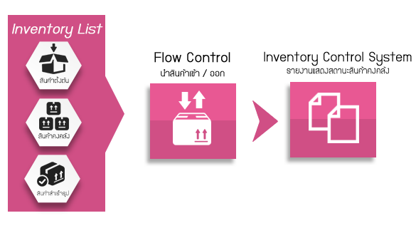 inventory module : SOFTIMO