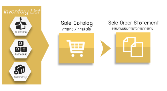 ระบบการขาย (Sales Order) :softimo